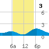 E Bay tide chart for Sunday, November 3, 2024