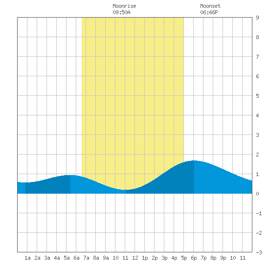 E Bay tide chart for Monday, November 4, 2024