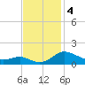 E Bay tide chart for Monday, November 4, 2024