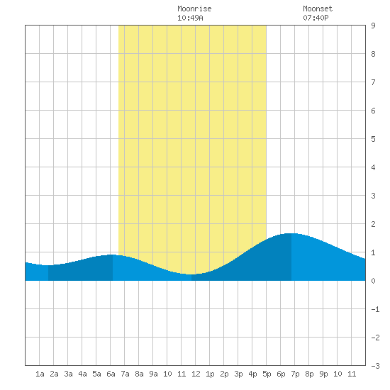 E Bay tide chart for Tuesday, November 5, 2024