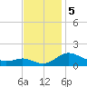 E Bay tide chart for Tuesday, November 5, 2024
