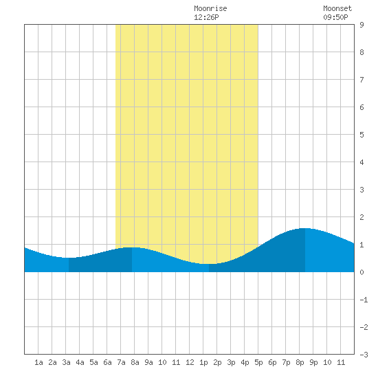 E Bay tide chart for Thursday, November 7, 2024