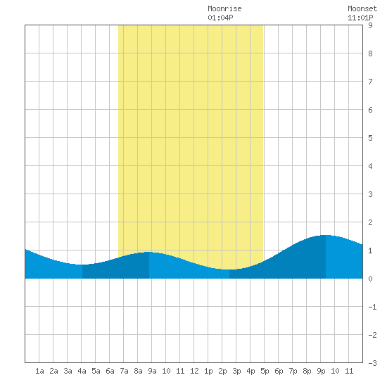 E Bay tide chart for Friday, November 8, 2024