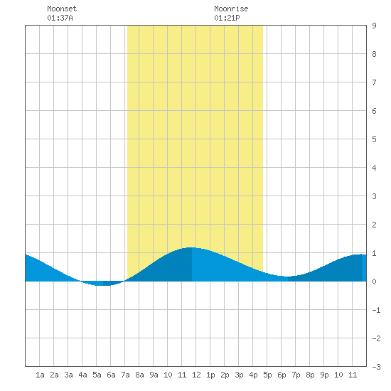 E Bay tide chart for Tuesday, December 10, 2024