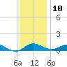 E Bay tide chart for Tuesday, December 10, 2024