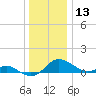 E Bay tide chart for Friday, December 13, 2024