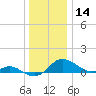 E Bay tide chart for Saturday, December 14, 2024