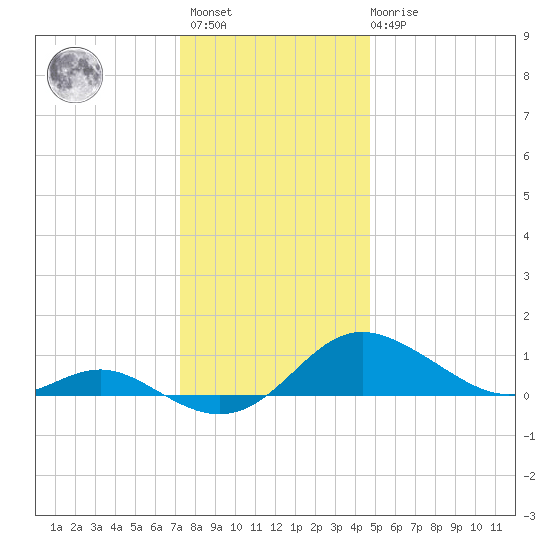 E Bay tide chart for Sunday, December 15, 2024