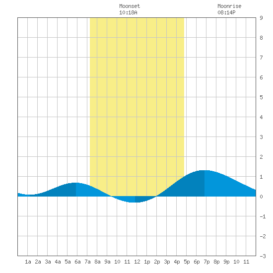 E Bay tide chart for Wednesday, December 18, 2024
