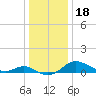E Bay tide chart for Wednesday, December 18, 2024