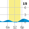 E Bay tide chart for Thursday, December 19, 2024