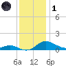E Bay tide chart for Sunday, December 1, 2024