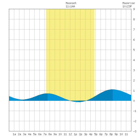 E Bay tide chart for Friday, December 20, 2024