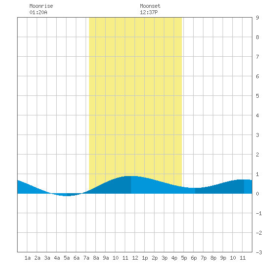 E Bay tide chart for Tuesday, December 24, 2024
