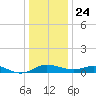E Bay tide chart for Tuesday, December 24, 2024
