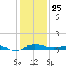 E Bay tide chart for Wednesday, December 25, 2024