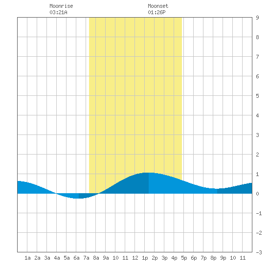 E Bay tide chart for Thursday, December 26, 2024
