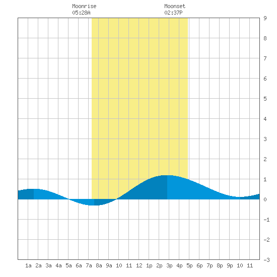 E Bay tide chart for Saturday, December 28, 2024