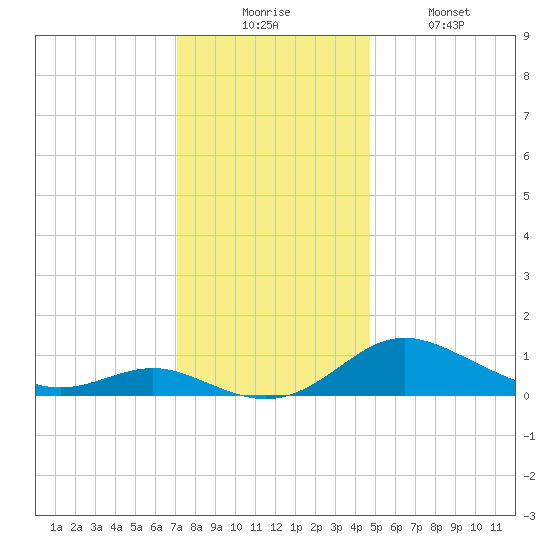 E Bay tide chart for Wednesday, December 4, 2024