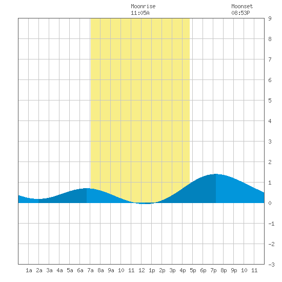 E Bay tide chart for Thursday, December 5, 2024