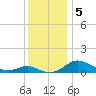 E Bay tide chart for Thursday, December 5, 2024