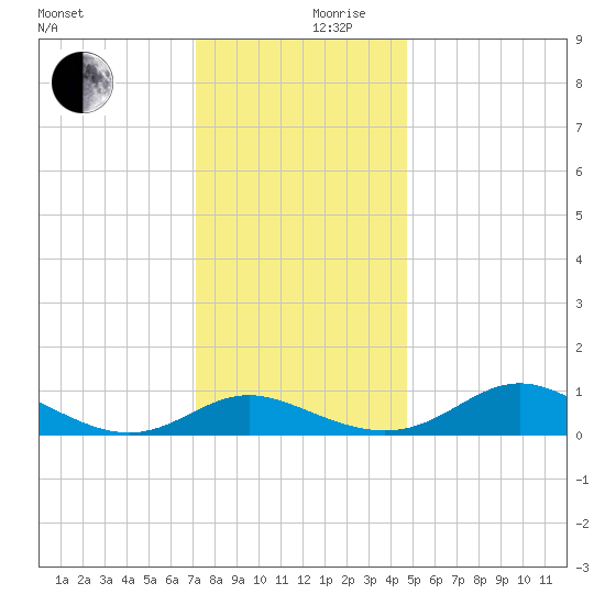E Bay tide chart for Sunday, December 8, 2024