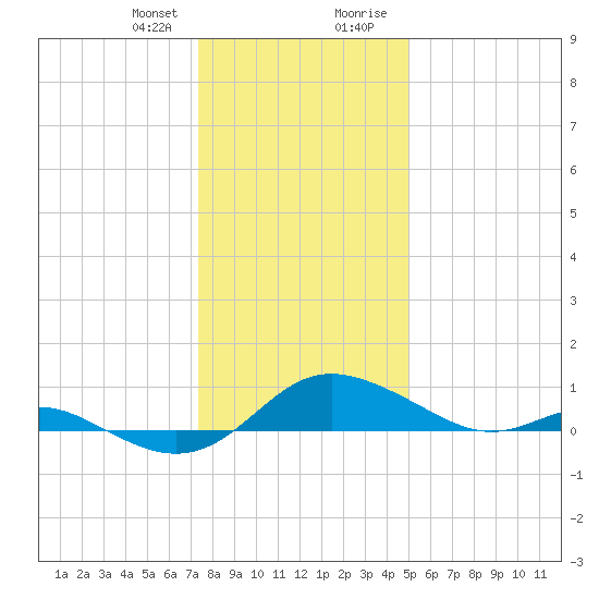 E Bay tide chart for Friday, January 10, 2025