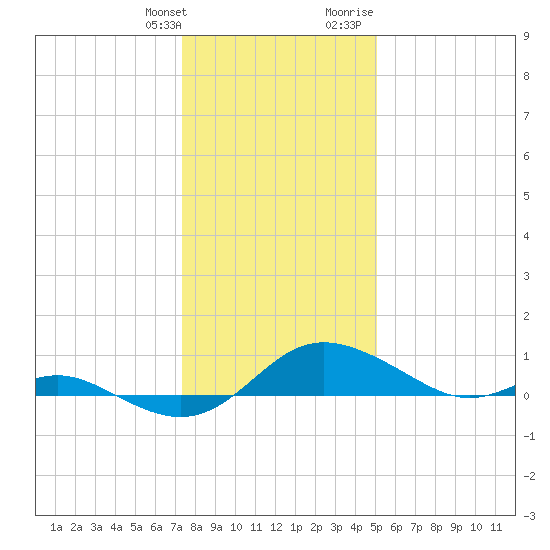 E Bay tide chart for Saturday, January 11, 2025