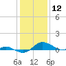 E Bay tide chart for Sunday, January 12, 2025