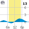 E Bay tide chart for Monday, January 13, 2025