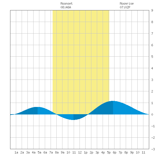 E Bay tide chart for Wednesday, January 15, 2025