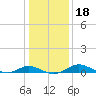 E Bay tide chart for Saturday, January 18, 2025