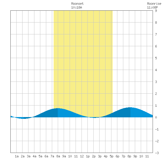 E Bay tide chart for Sunday, January 19, 2025