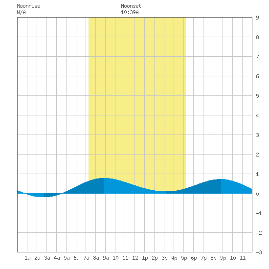 E Bay tide chart for Monday, January 20, 2025