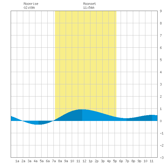 E Bay tide chart for Thursday, January 23, 2025
