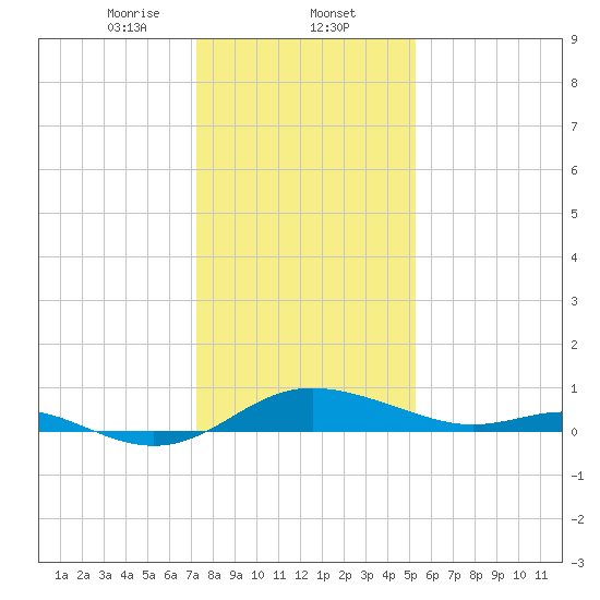 E Bay tide chart for Friday, January 24, 2025