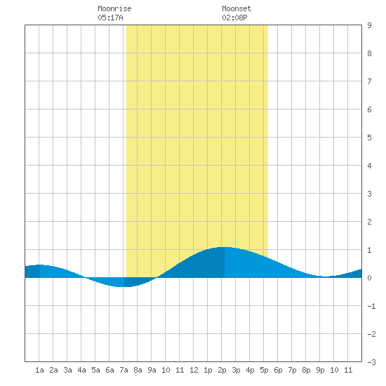 E Bay tide chart for Sunday, January 26, 2025