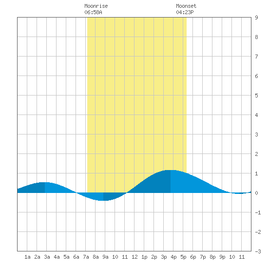 E Bay tide chart for Tuesday, January 28, 2025