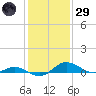 E Bay tide chart for Wednesday, January 29, 2025