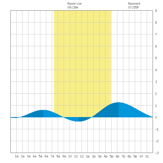 E Bay tide chart for Thursday, January 2, 2025