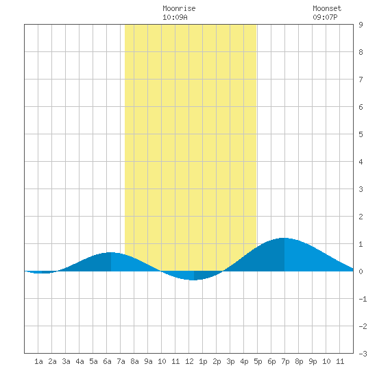 E Bay tide chart for Friday, January 3, 2025