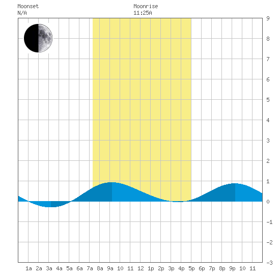 E Bay tide chart for Monday, January 6, 2025