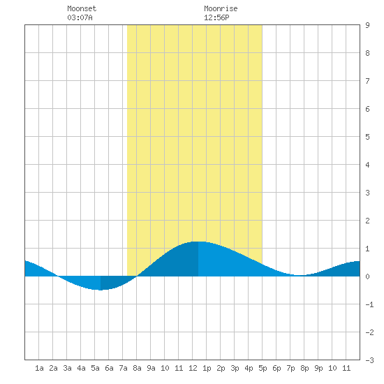 E Bay tide chart for Thursday, January 9, 2025