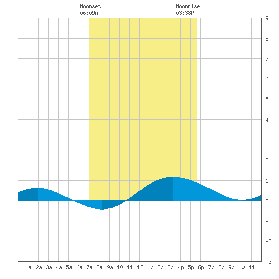 E Bay tide chart for Monday, February 10, 2025