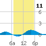 E Bay tide chart for Tuesday, February 11, 2025