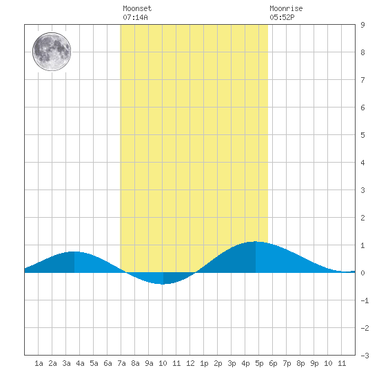 E Bay tide chart for Wednesday, February 12, 2025
