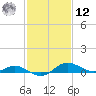 E Bay tide chart for Wednesday, February 12, 2025
