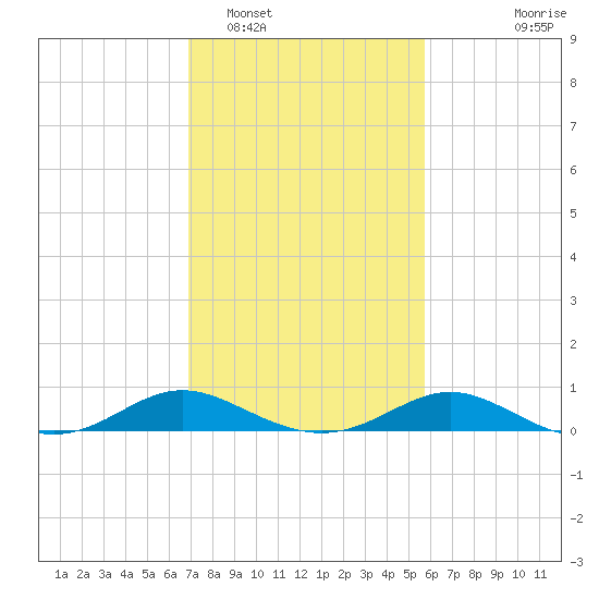 E Bay tide chart for Sunday, February 16, 2025