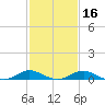 E Bay tide chart for Sunday, February 16, 2025