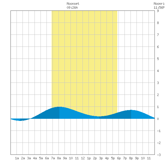 E Bay tide chart for Tuesday, February 18, 2025
